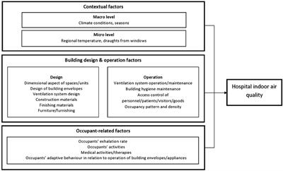Hospital indoor air quality and its relationships with building design, building operation, and occupant-related factors: A mini-review